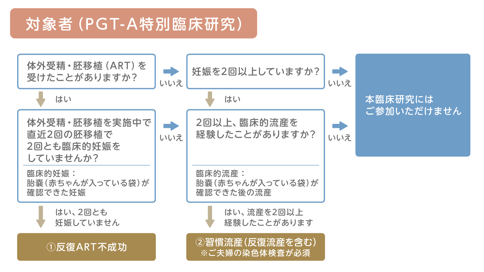 対象者（PGT-A特別臨床研究）