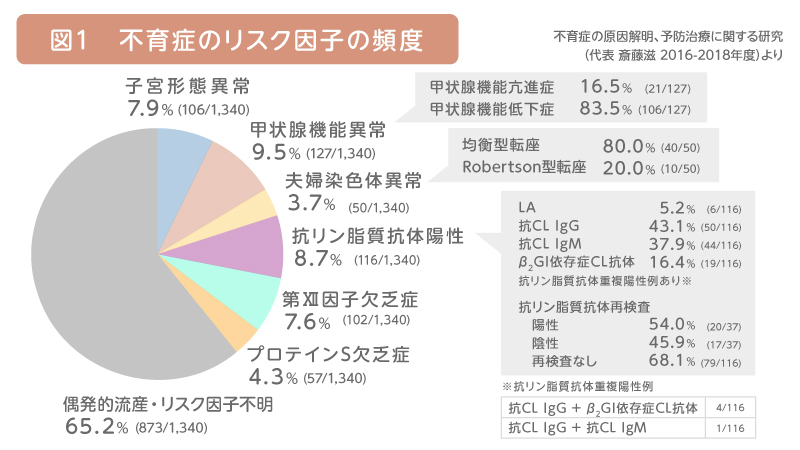 不育症のリスク因子の頻度