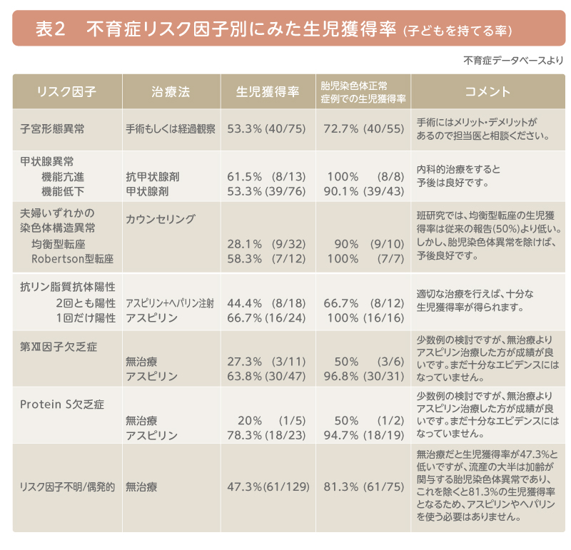 不育症リスク因子別に見た生児獲得率（子どもを持てる確率）